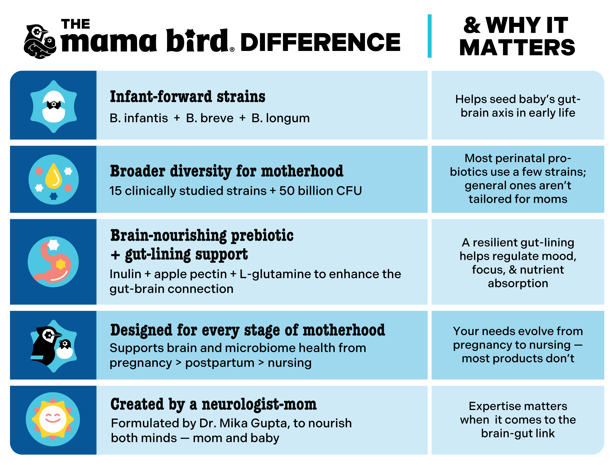 Chart detailing 'The Mama Bird Difference' with various benefits listed.