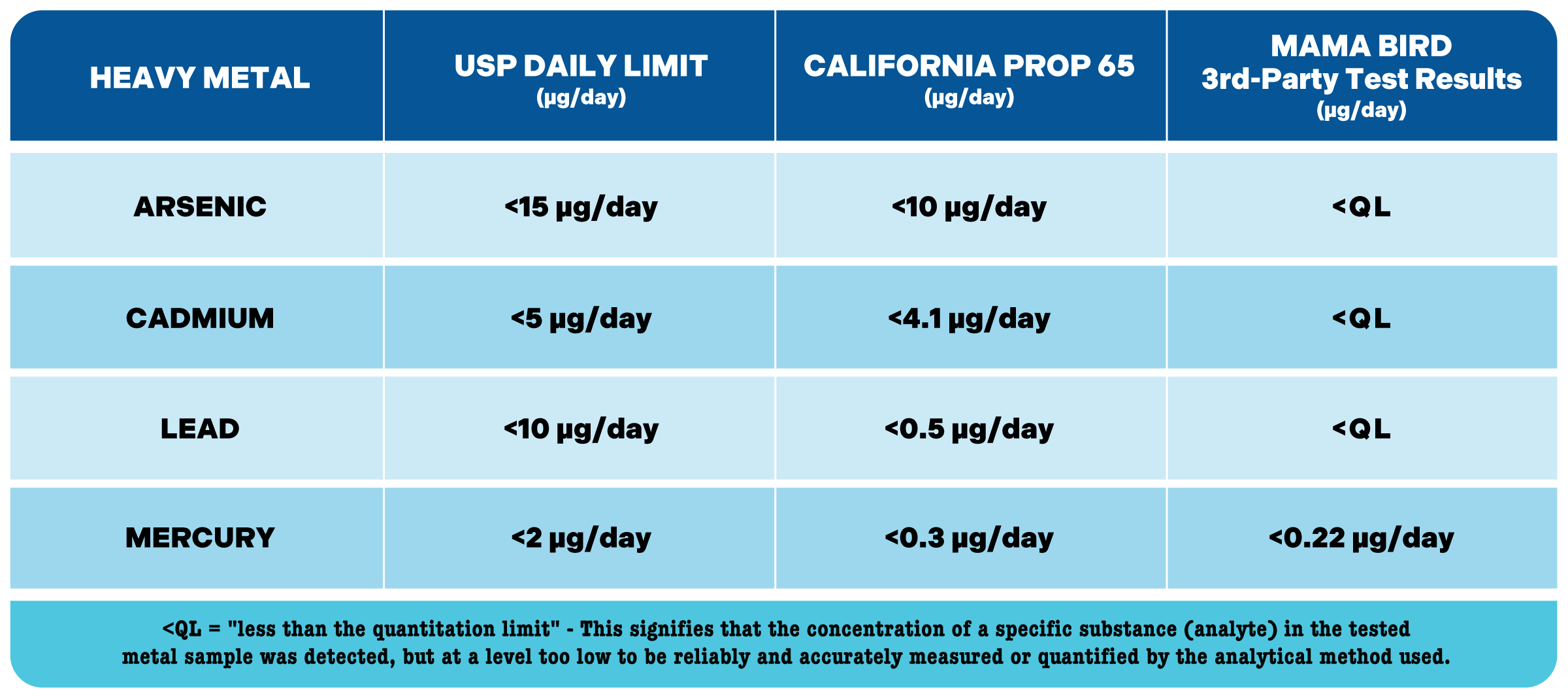 Chart comparing heavy metal limits from USP, California Prop 65, and MAMA BIRD tests.