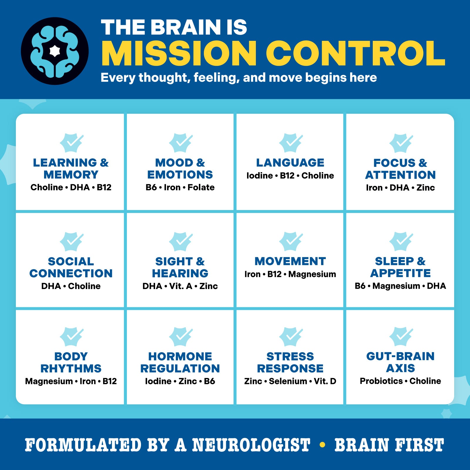 The brain is mission control chart detailing the brain's functions and corresponding brain-focused nutrients on a blue background.
